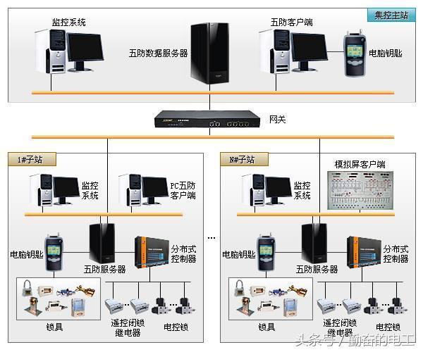 微機(jī)五防系統(tǒng)的技術(shù)要求