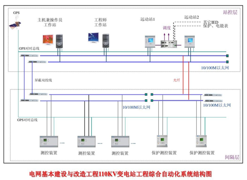  電力綜合自動(dòng)化系統(tǒng)_變電站綜合自動(dòng)化系統(tǒng)