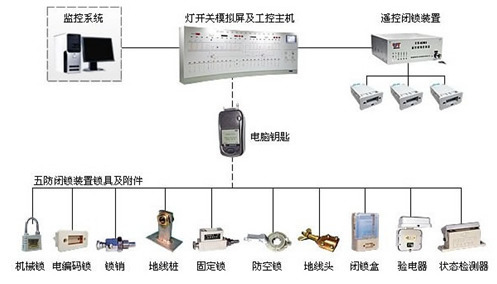 微機(jī)五防系統(tǒng)功能作用，廠家都有哪些？