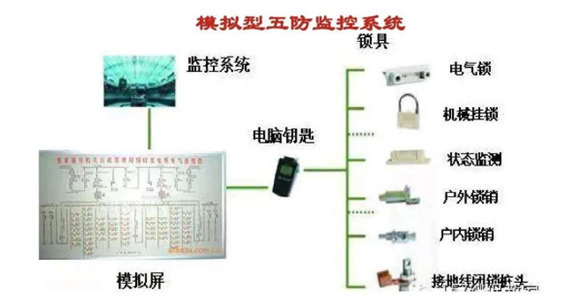 監(jiān)控系統(tǒng)和微機(jī)五防對接