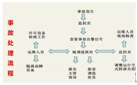 變壓器事故處理的主要任務(wù)和基本要求是什么