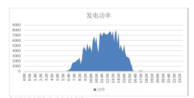 光伏發(fā)電和風(fēng)力發(fā)電對(duì)電網(wǎng)的影響有哪些？