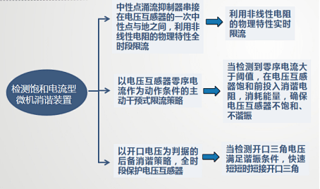 什么是檢測飽和電流型微機(jī)消諧裝置？