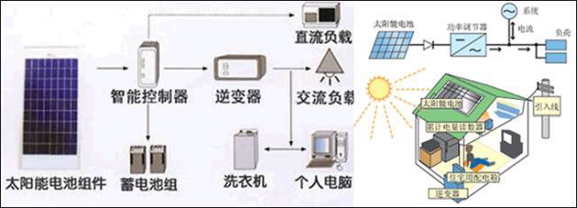 【干貨】如何自建一套家庭光伏發(fā)電系統(tǒng)？