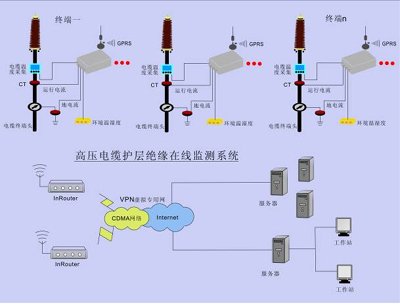 電纜局放在線監(jiān)測(cè)裝置介紹