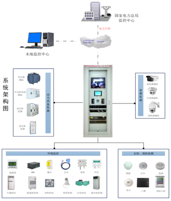 變電站二次安防屏組成設(shè)備之間是如何通訊的